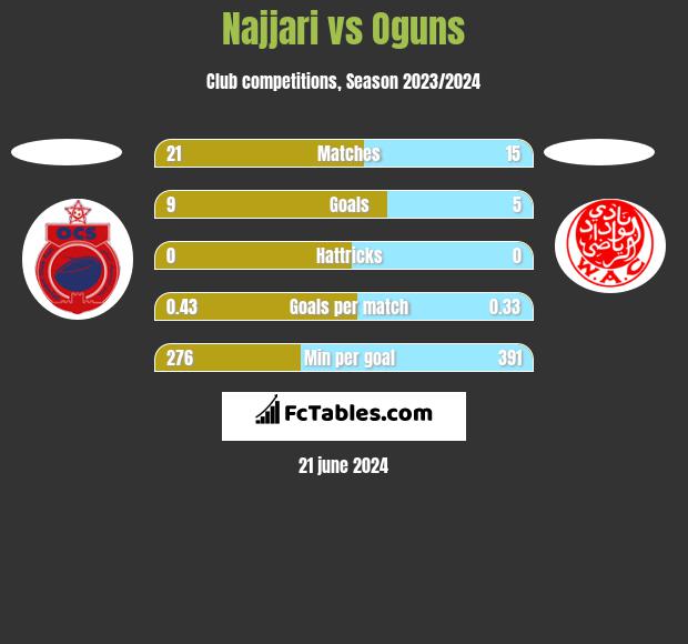 Najjari vs Oguns h2h player stats