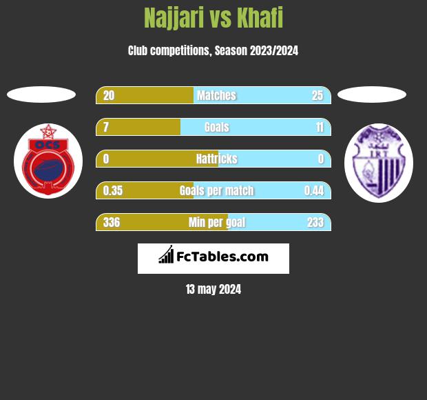 Najjari vs Khafi h2h player stats