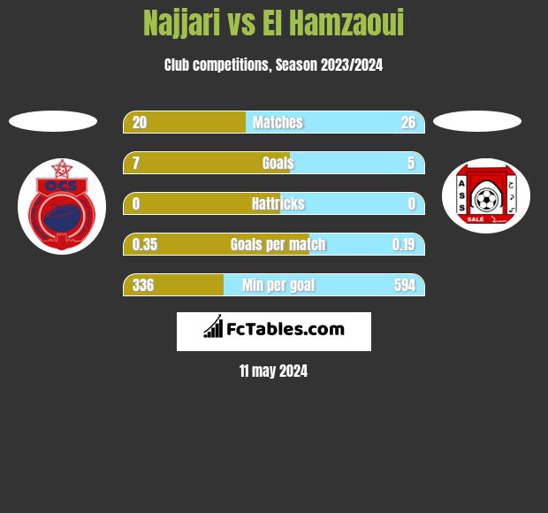Najjari vs El Hamzaoui h2h player stats