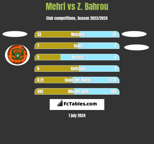 Mehri vs Z. Bahrou h2h player stats