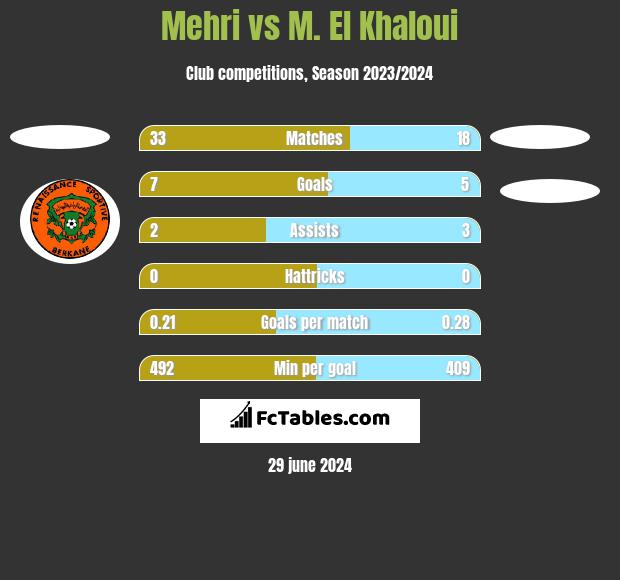 Mehri vs M. El Khaloui h2h player stats