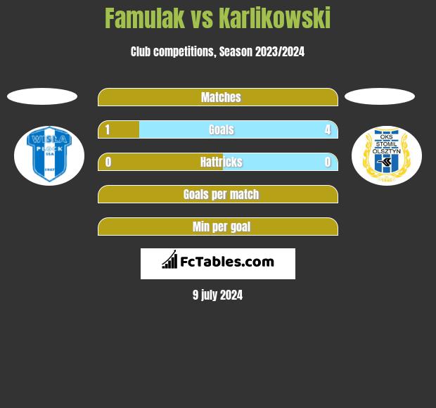 Famulak vs Karlikowski h2h player stats