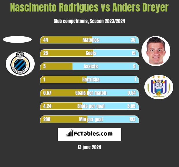 Nascimento Rodrigues vs Anders Dreyer h2h player stats