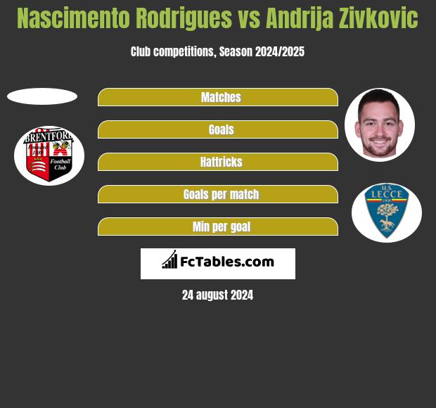 Nascimento Rodrigues vs Andrija Zivković h2h player stats