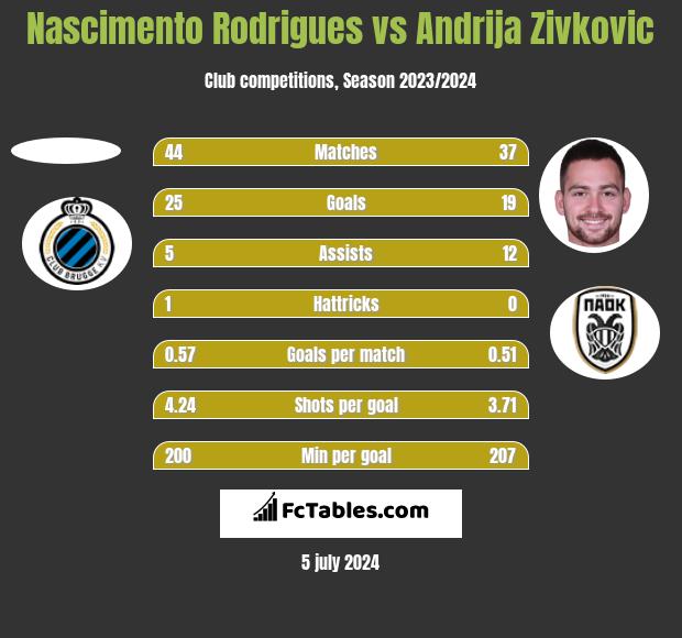 Nascimento Rodrigues vs Andrija Zivkovic h2h player stats