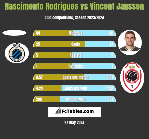 Nascimento Rodrigues vs Vincent Janssen h2h player stats