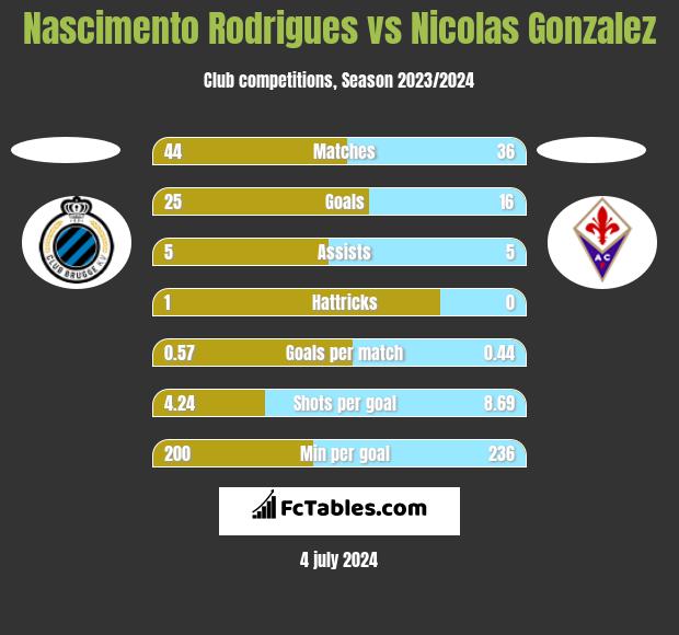 Nascimento Rodrigues vs Nicolas Gonzalez h2h player stats