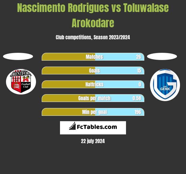 Nascimento Rodrigues vs Toluwalase Arokodare h2h player stats