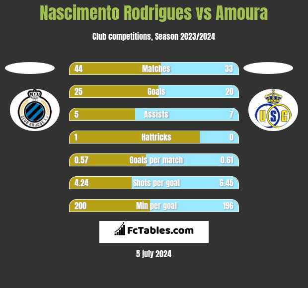 Nascimento Rodrigues vs Amoura h2h player stats
