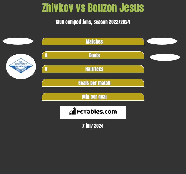 Zhivkov vs Bouzon Jesus h2h player stats