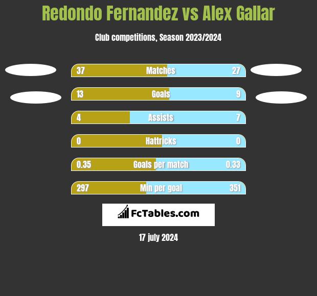 Redondo Fernandez vs Alex Gallar h2h player stats