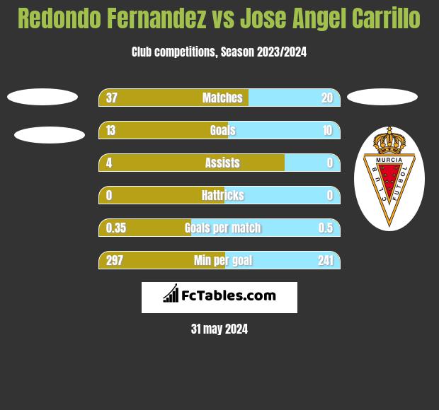 Redondo Fernandez vs Jose Angel Carrillo h2h player stats