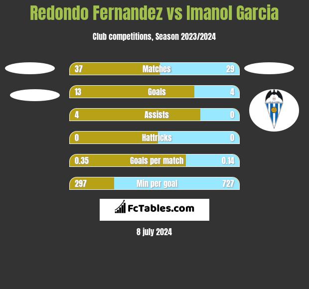 Redondo Fernandez vs Imanol Garcia h2h player stats