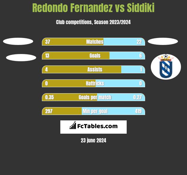 Redondo Fernandez vs Siddiki h2h player stats