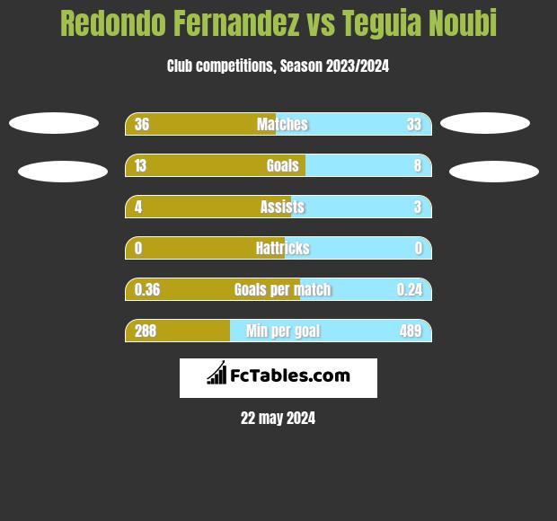 Redondo Fernandez vs Teguia Noubi h2h player stats
