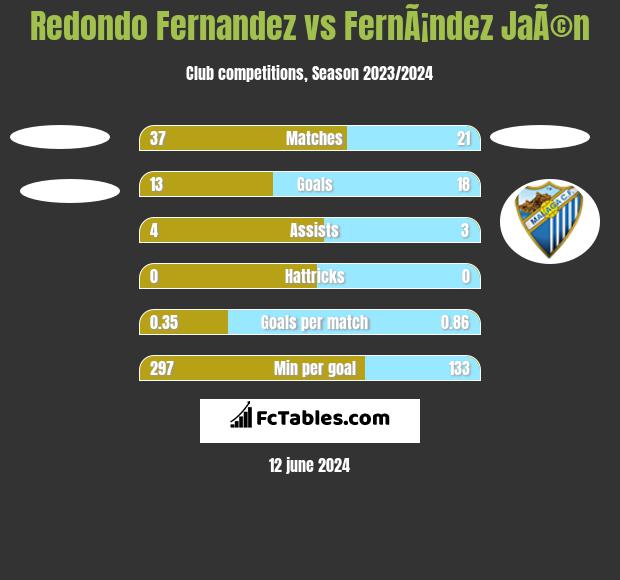 Redondo Fernandez vs FernÃ¡ndez JaÃ©n h2h player stats