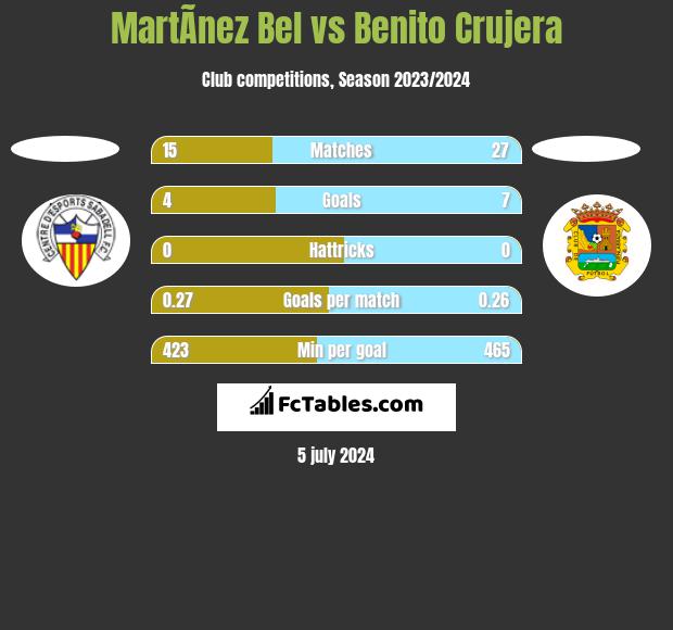 MartÃ­nez Bel vs Benito Crujera h2h player stats