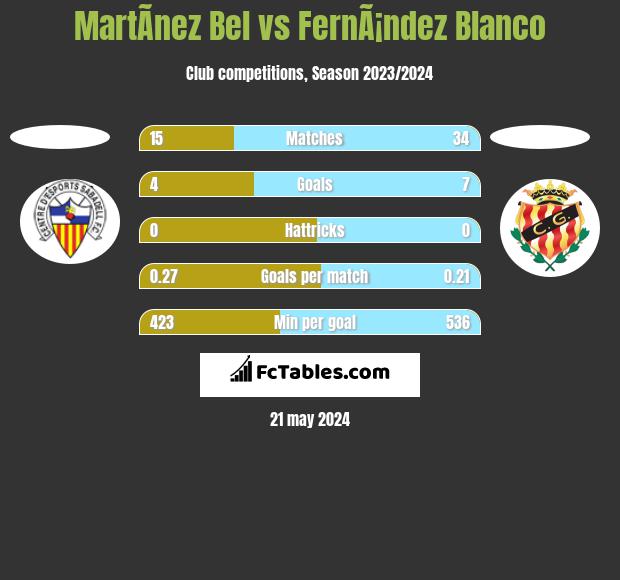 MartÃ­nez Bel vs FernÃ¡ndez Blanco h2h player stats