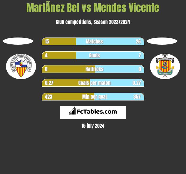 MartÃ­nez Bel vs Mendes Vicente h2h player stats