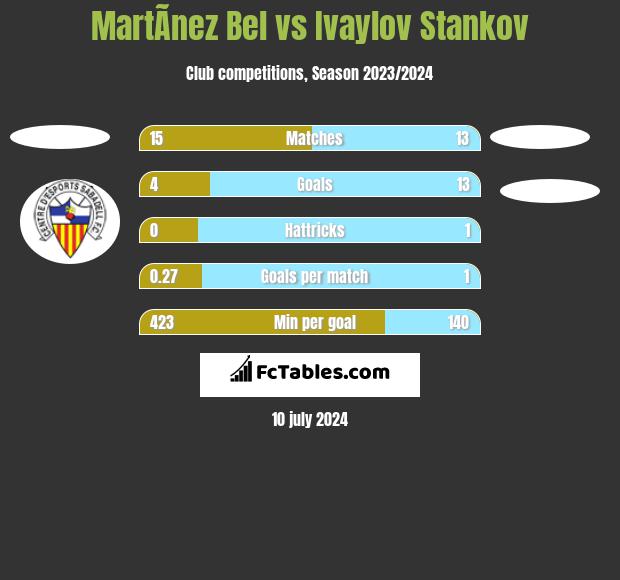 MartÃ­nez Bel vs Ivaylov Stankov h2h player stats