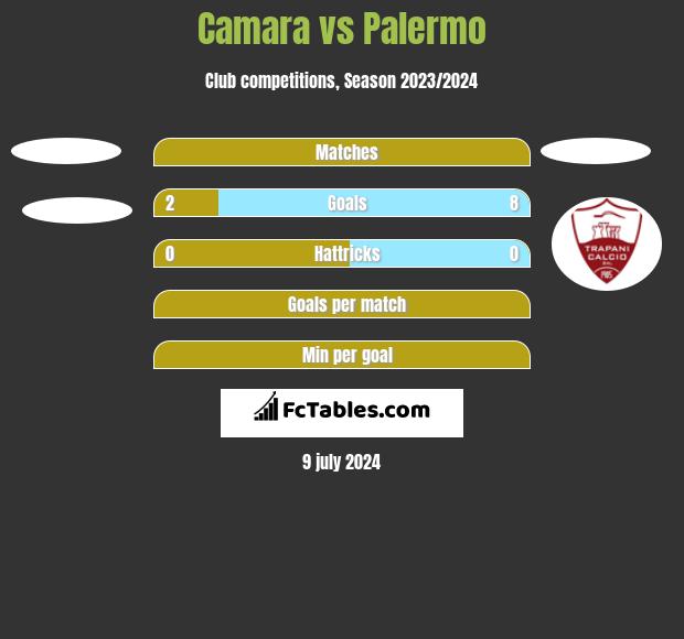 Camara vs Palermo h2h player stats