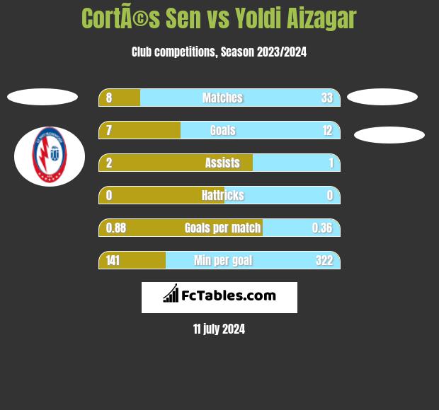 CortÃ©s Sen vs Yoldi Aizagar h2h player stats