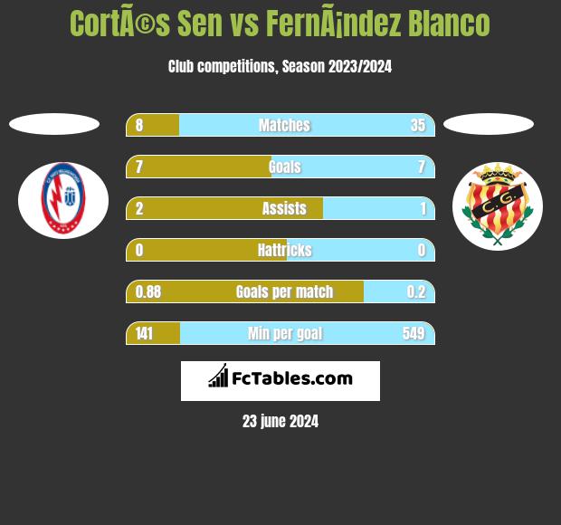 CortÃ©s Sen vs FernÃ¡ndez Blanco h2h player stats