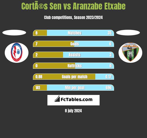 CortÃ©s Sen vs Aranzabe Etxabe h2h player stats
