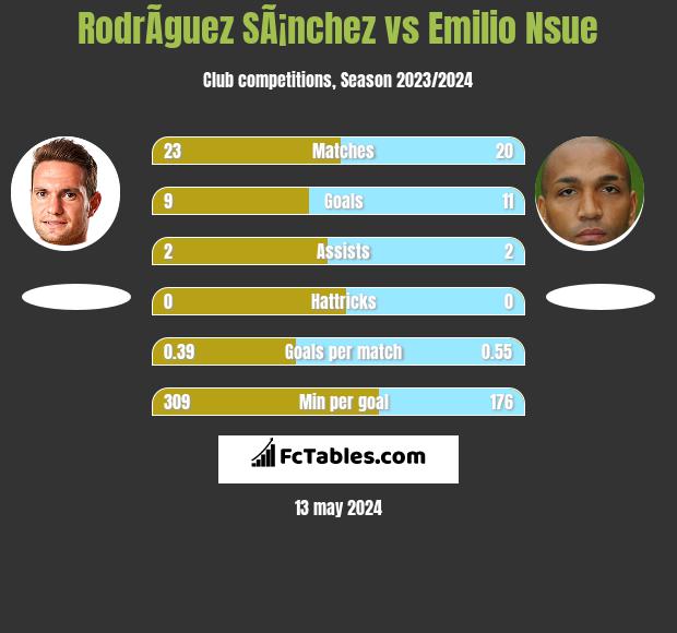 RodrÃ­guez SÃ¡nchez vs Emilio Nsue h2h player stats