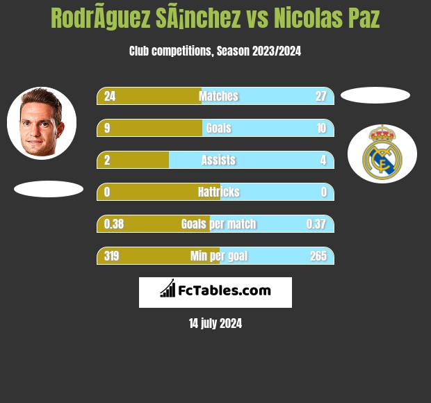 RodrÃ­guez SÃ¡nchez vs Nicolas Paz h2h player stats