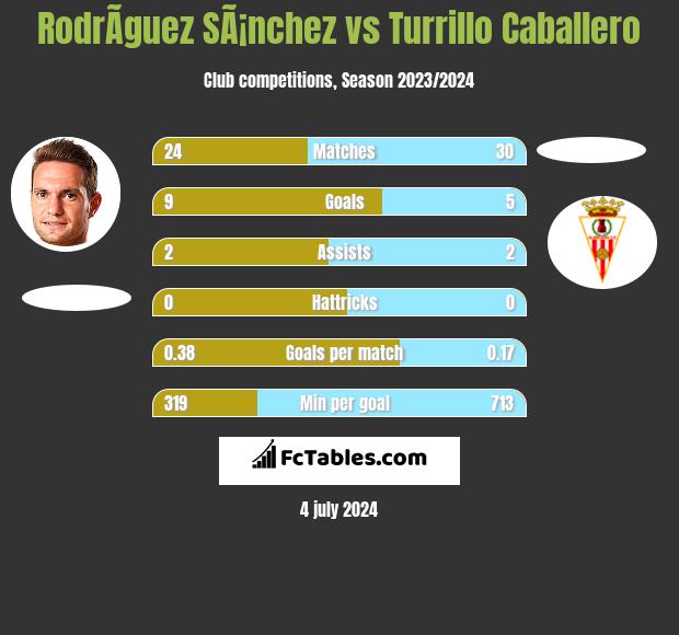 RodrÃ­guez SÃ¡nchez vs Turrillo Caballero h2h player stats