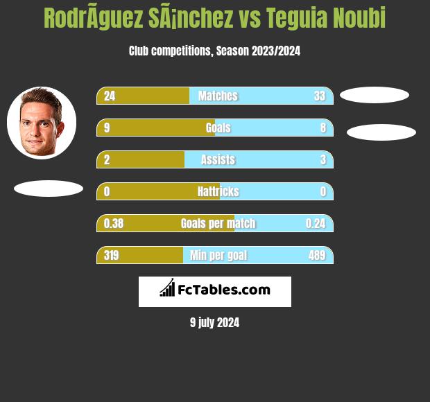 RodrÃ­guez SÃ¡nchez vs Teguia Noubi h2h player stats