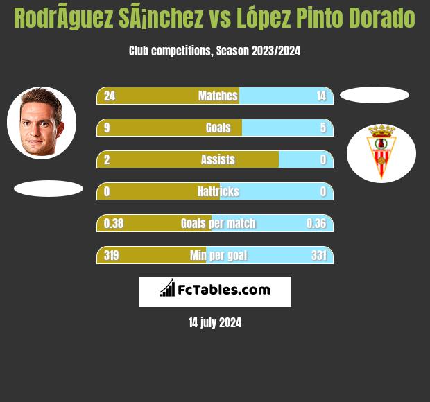 RodrÃ­guez SÃ¡nchez vs López Pinto Dorado h2h player stats