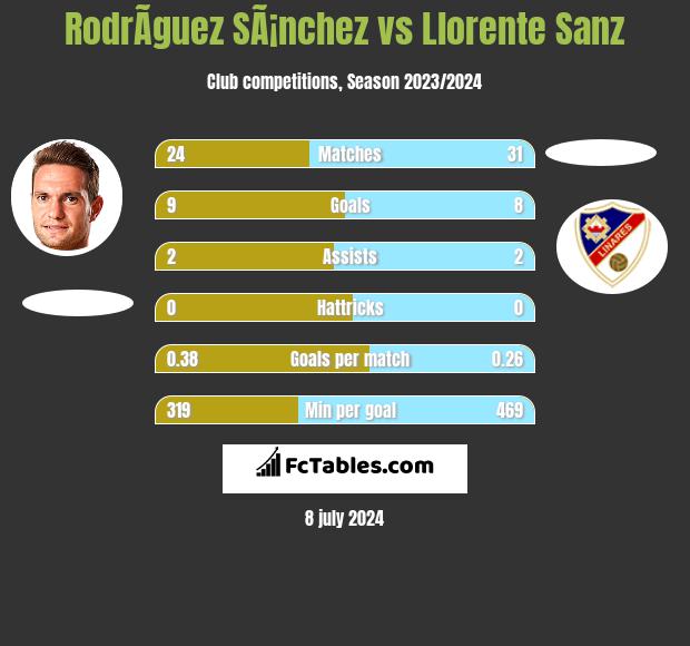 RodrÃ­guez SÃ¡nchez vs Llorente Sanz h2h player stats