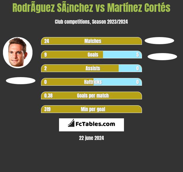 RodrÃ­guez SÃ¡nchez vs Martínez Cortés h2h player stats