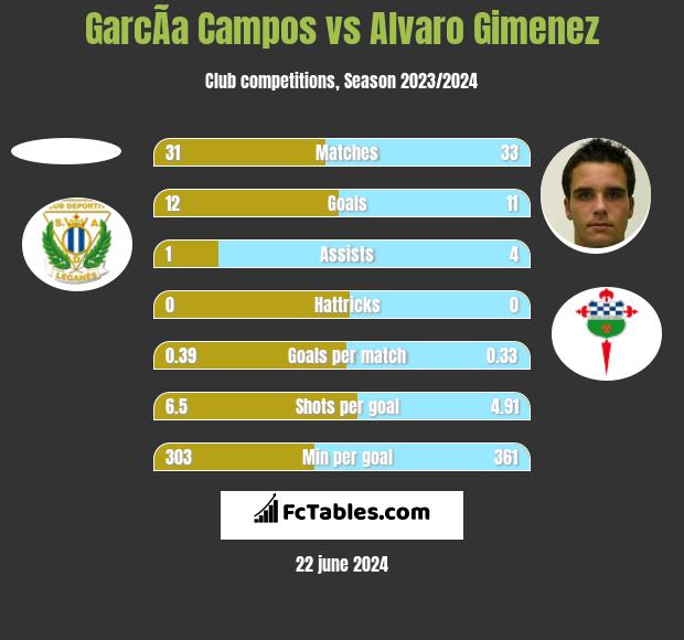 GarcÃ­a Campos vs Alvaro Gimenez h2h player stats