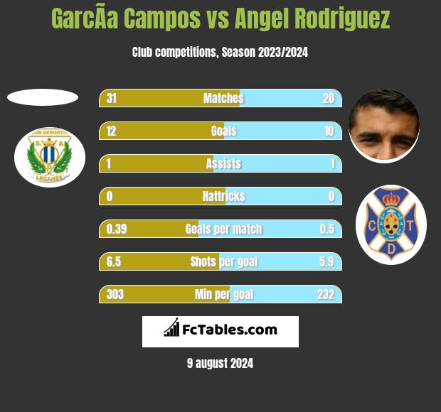 GarcÃ­a Campos vs Angel Rodriguez h2h player stats