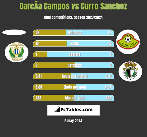 GarcÃ­a Campos vs Curro Sanchez h2h player stats
