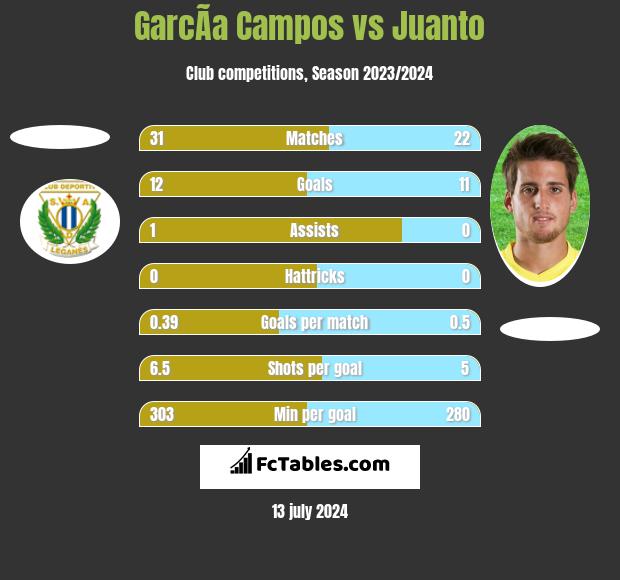 GarcÃ­a Campos vs Juanto h2h player stats