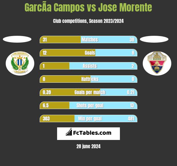 GarcÃ­a Campos vs Jose Morente h2h player stats