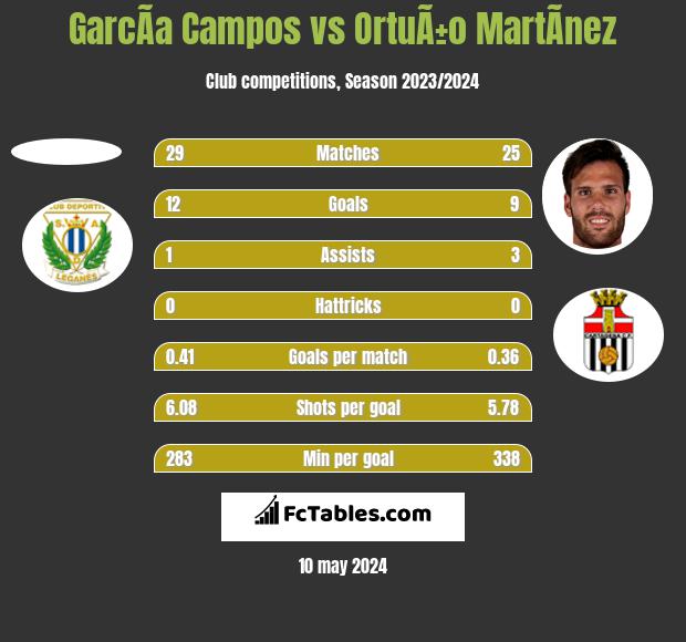 GarcÃ­a Campos vs OrtuÃ±o MartÃ­nez h2h player stats