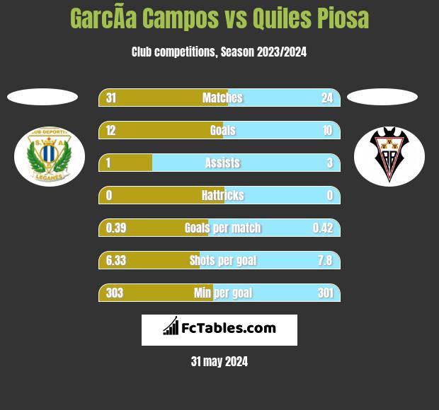 GarcÃ­a Campos vs Quiles Piosa h2h player stats