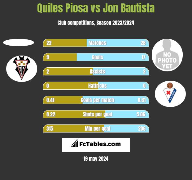 Quiles Piosa vs Jon Bautista h2h player stats