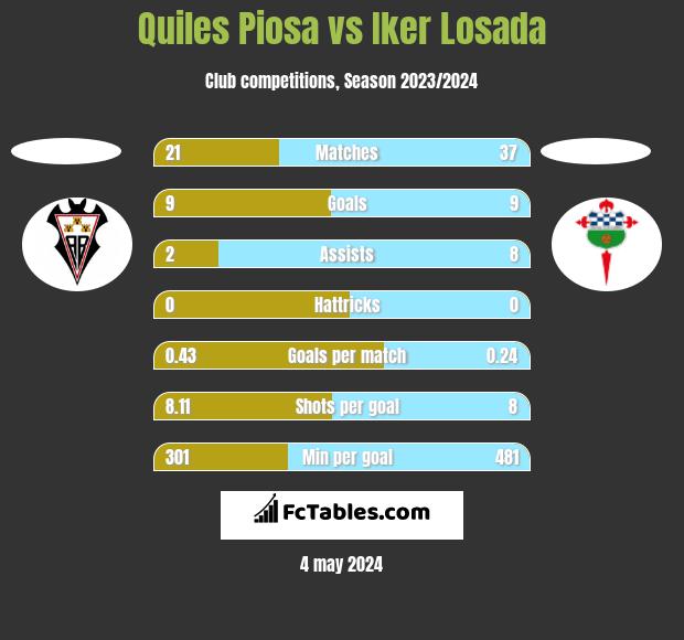 Quiles Piosa vs Iker Losada h2h player stats