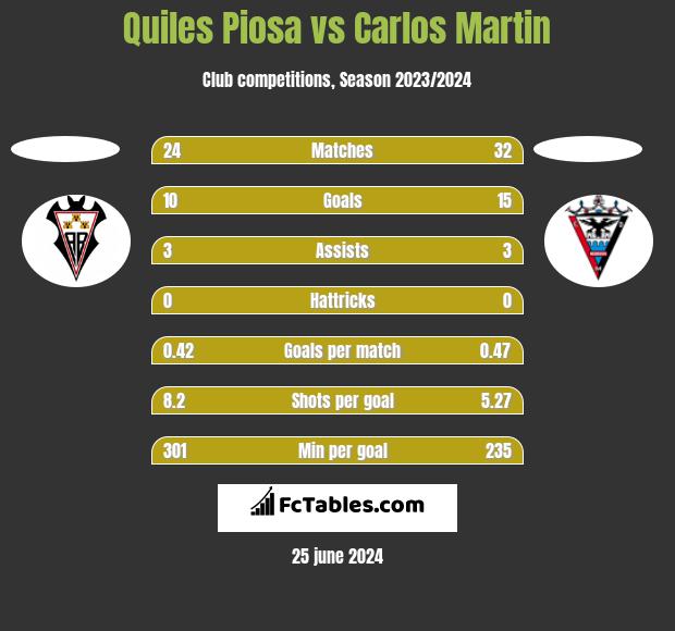 Quiles Piosa vs Carlos Martin h2h player stats