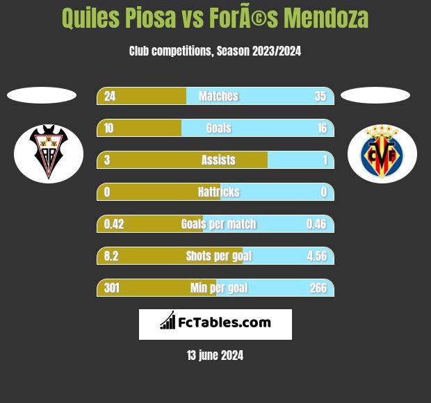 Quiles Piosa vs ForÃ©s Mendoza h2h player stats