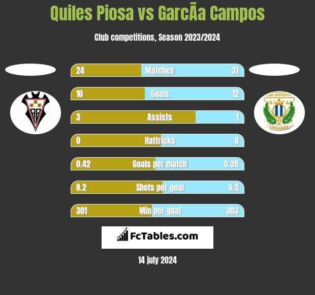 Quiles Piosa vs GarcÃ­a Campos h2h player stats
