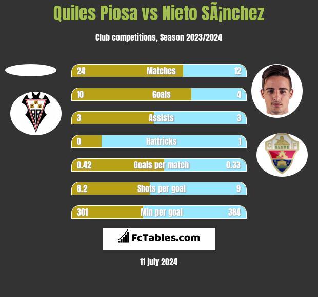 Quiles Piosa vs Nieto SÃ¡nchez h2h player stats