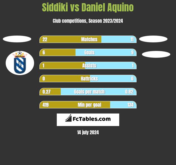 Siddiki vs Daniel Aquino h2h player stats