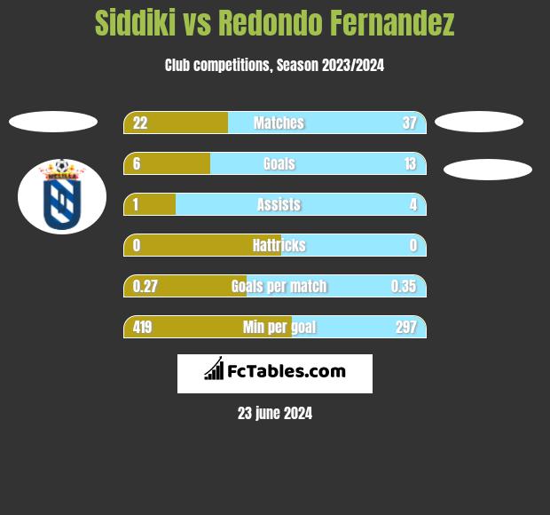 Siddiki vs Redondo Fernandez h2h player stats